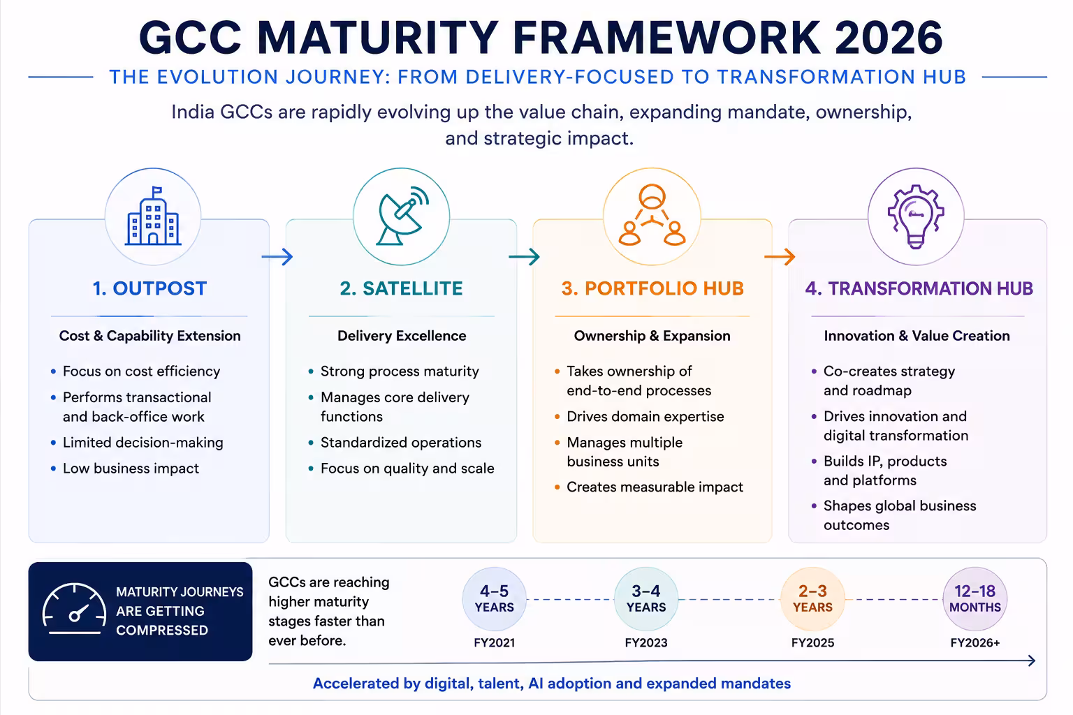 GCC maturity framework from outpost to transformation hub
