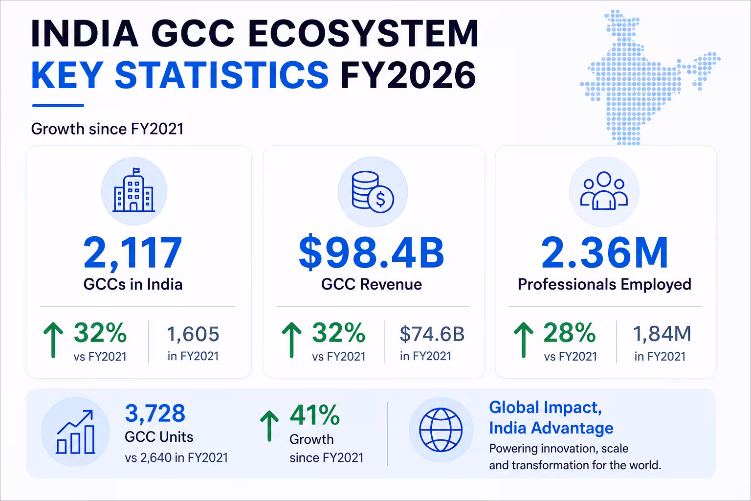 India Global Capability Centers FY2026 market size and talent landscape