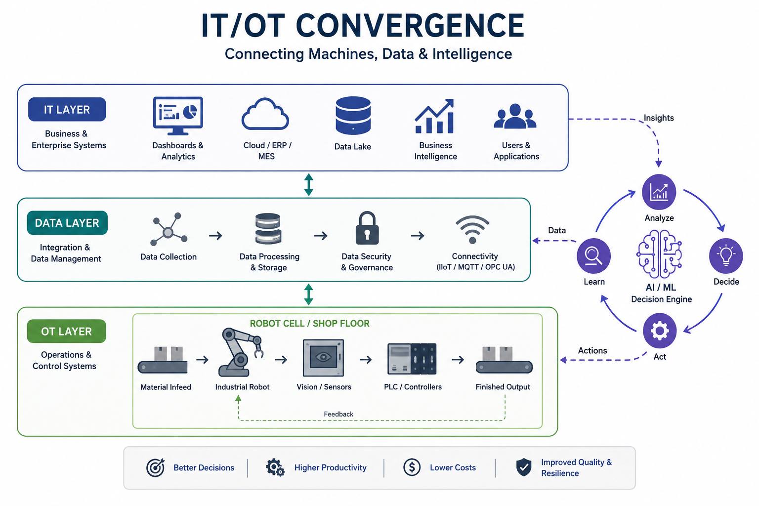 Diagram of IT and OT convergence enabling versatile robotics